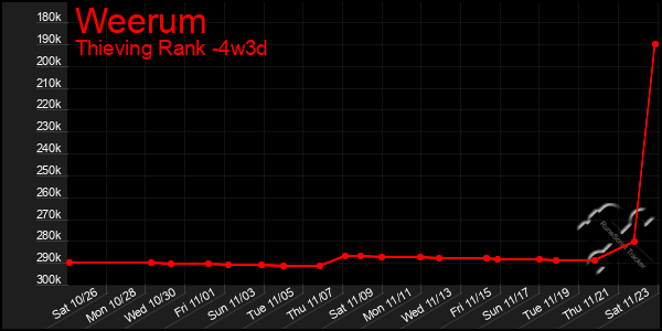 Last 31 Days Graph of Weerum