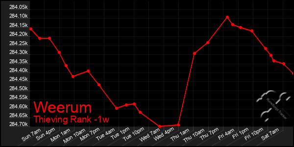 Last 7 Days Graph of Weerum