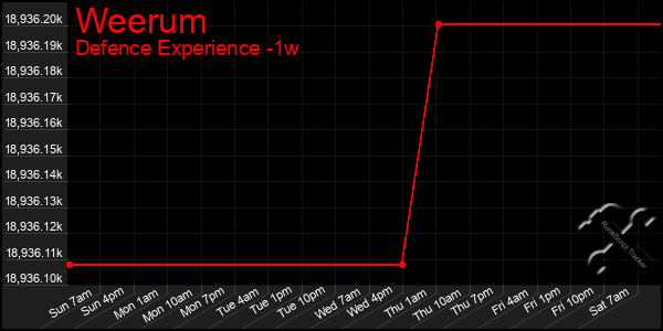 Last 7 Days Graph of Weerum