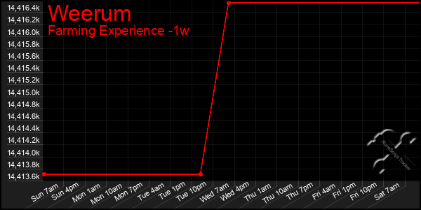 Last 7 Days Graph of Weerum