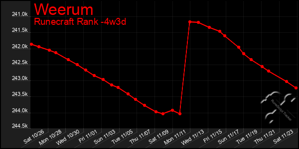 Last 31 Days Graph of Weerum