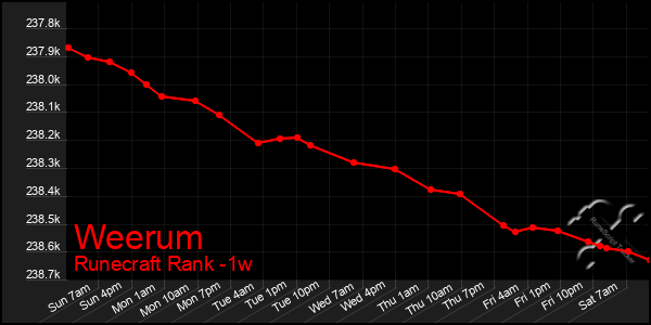 Last 7 Days Graph of Weerum