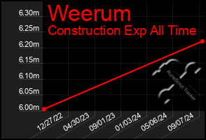 Total Graph of Weerum