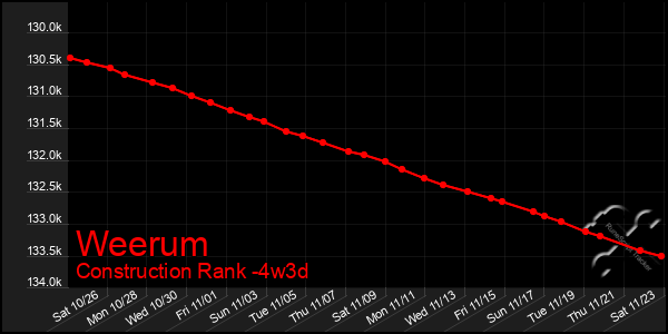 Last 31 Days Graph of Weerum