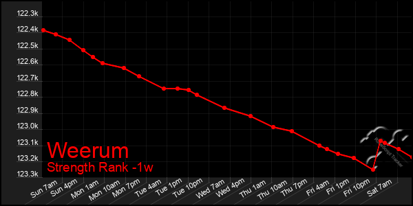 Last 7 Days Graph of Weerum