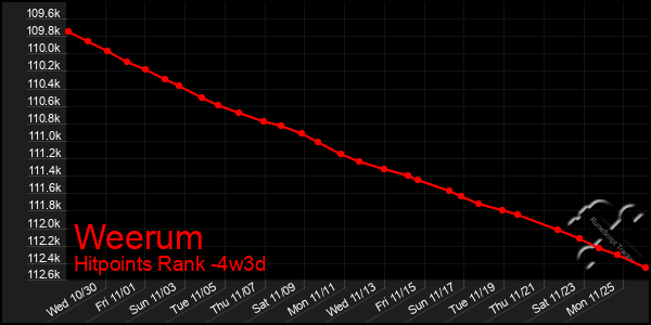 Last 31 Days Graph of Weerum