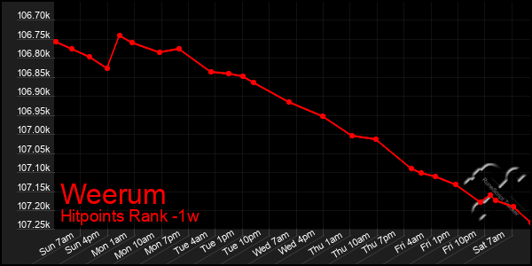 Last 7 Days Graph of Weerum