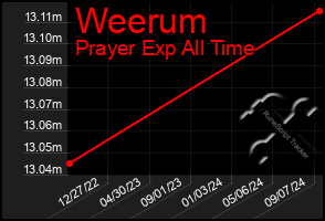 Total Graph of Weerum