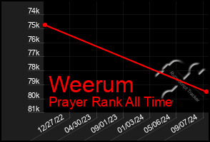 Total Graph of Weerum