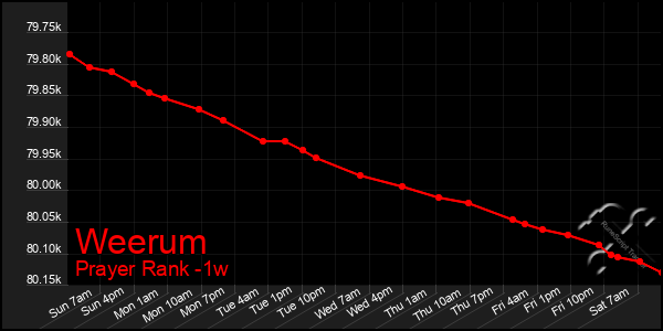 Last 7 Days Graph of Weerum