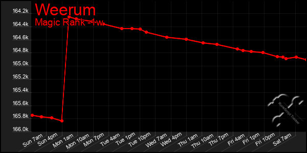 Last 7 Days Graph of Weerum