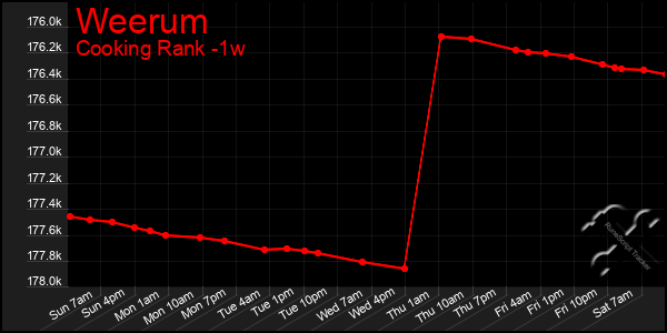 Last 7 Days Graph of Weerum