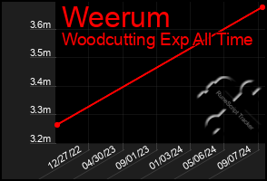 Total Graph of Weerum