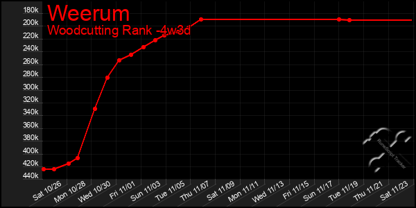 Last 31 Days Graph of Weerum