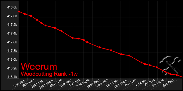 Last 7 Days Graph of Weerum