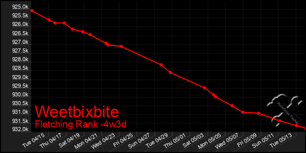 Last 31 Days Graph of Weetbixbite