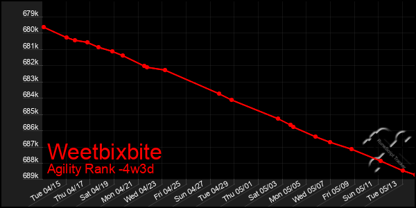 Last 31 Days Graph of Weetbixbite