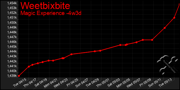 Last 31 Days Graph of Weetbixbite