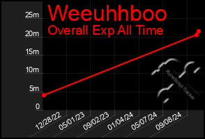 Total Graph of Weeuhhboo