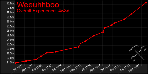 Last 31 Days Graph of Weeuhhboo