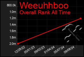 Total Graph of Weeuhhboo