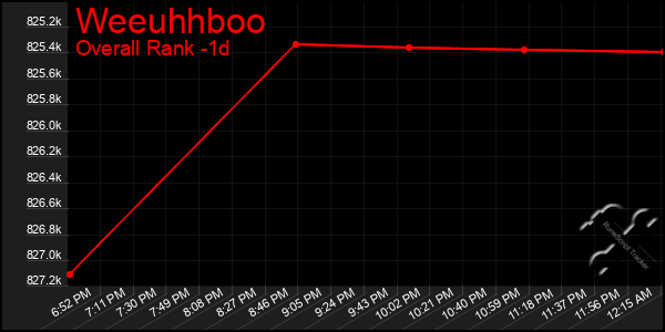 Last 24 Hours Graph of Weeuhhboo