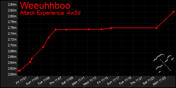 Last 31 Days Graph of Weeuhhboo