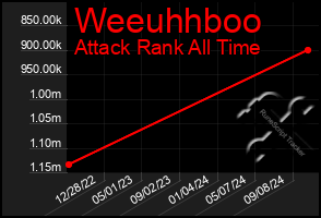 Total Graph of Weeuhhboo