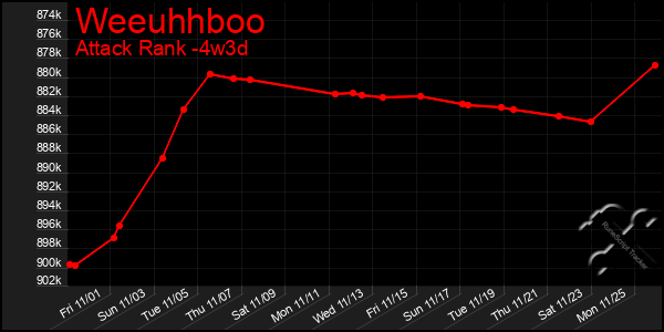 Last 31 Days Graph of Weeuhhboo