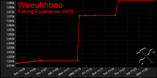 Last 31 Days Graph of Weeuhhboo