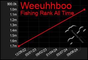 Total Graph of Weeuhhboo