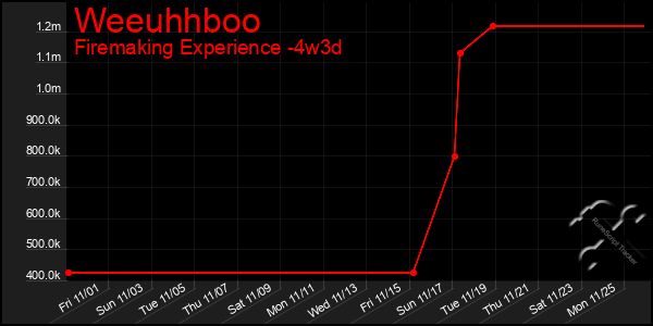 Last 31 Days Graph of Weeuhhboo