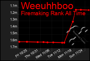 Total Graph of Weeuhhboo