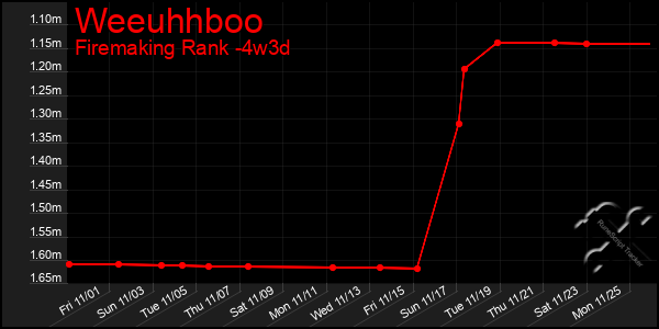 Last 31 Days Graph of Weeuhhboo