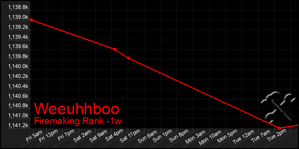 Last 7 Days Graph of Weeuhhboo