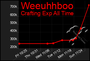 Total Graph of Weeuhhboo