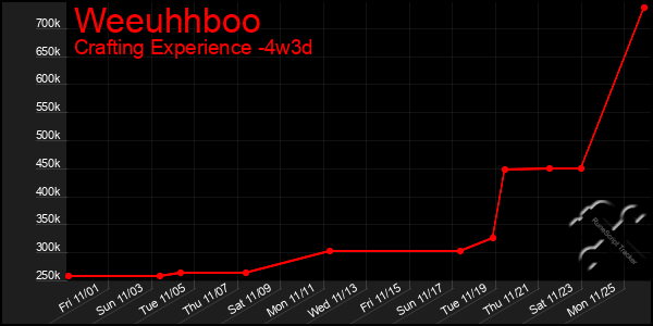 Last 31 Days Graph of Weeuhhboo