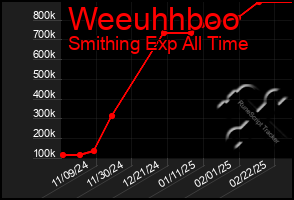 Total Graph of Weeuhhboo