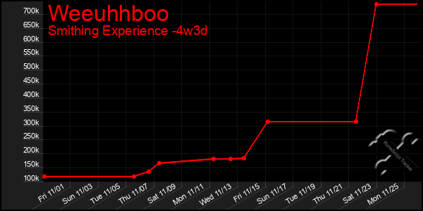 Last 31 Days Graph of Weeuhhboo