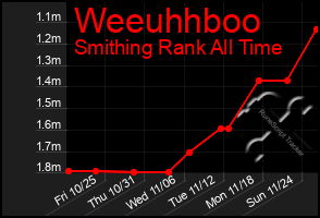 Total Graph of Weeuhhboo