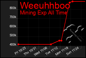 Total Graph of Weeuhhboo