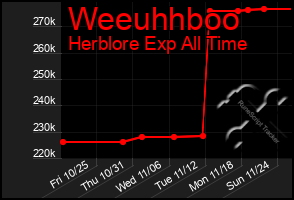 Total Graph of Weeuhhboo