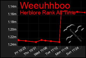 Total Graph of Weeuhhboo