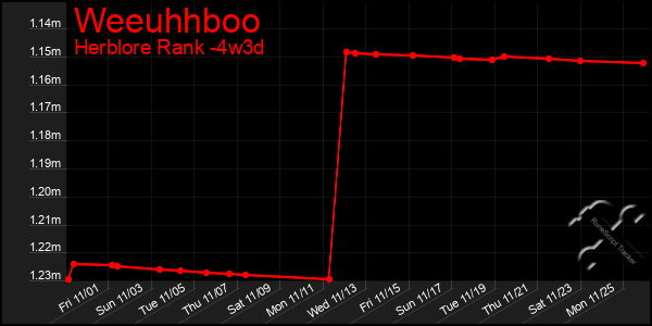 Last 31 Days Graph of Weeuhhboo