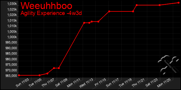 Last 31 Days Graph of Weeuhhboo