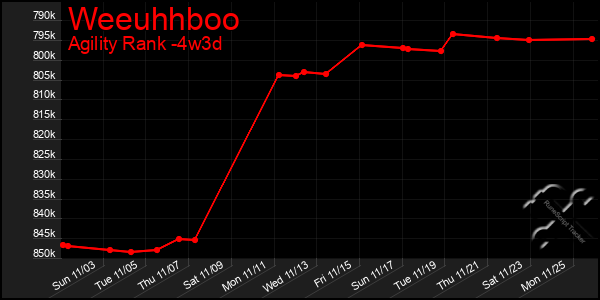 Last 31 Days Graph of Weeuhhboo