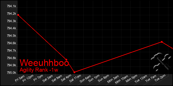 Last 7 Days Graph of Weeuhhboo