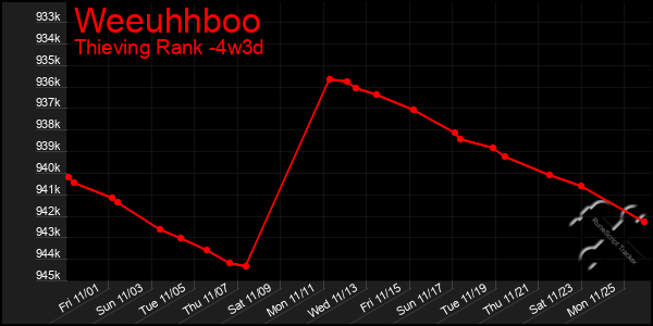 Last 31 Days Graph of Weeuhhboo