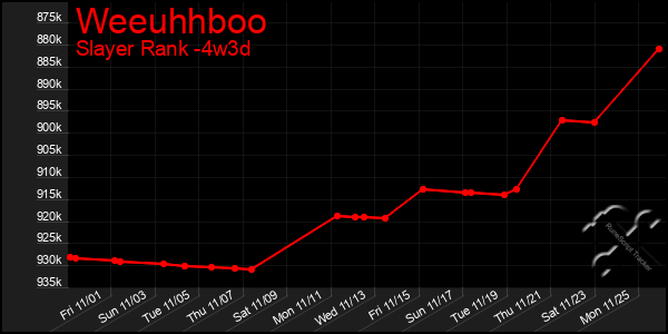 Last 31 Days Graph of Weeuhhboo