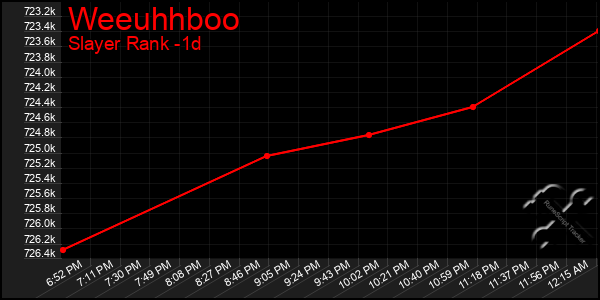 Last 24 Hours Graph of Weeuhhboo